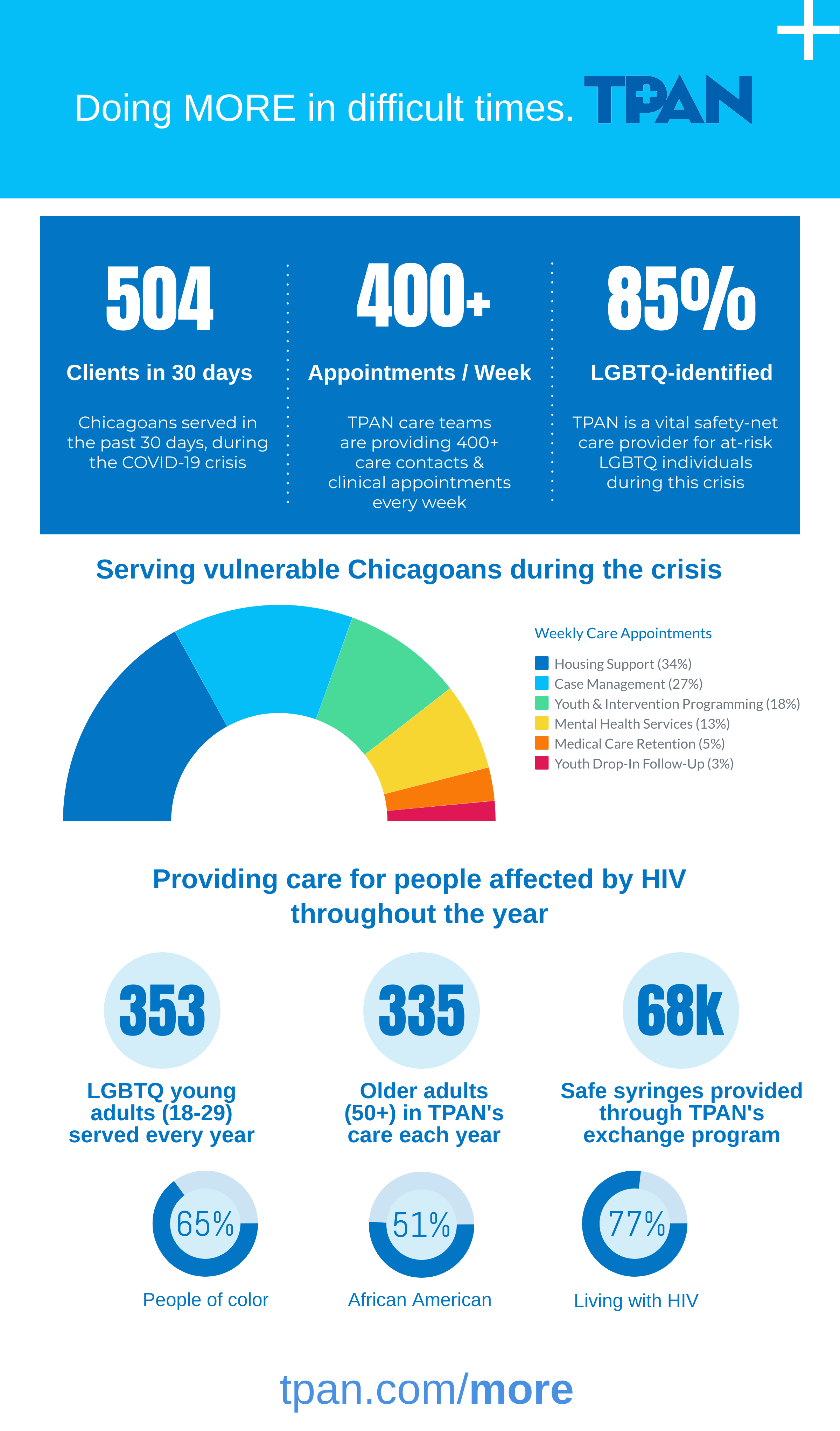 TPAN care in challenging times - infographic