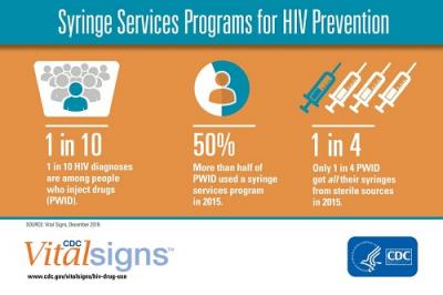 Syringe exchanges help to decrease HIV transmission among people who inject drugs.